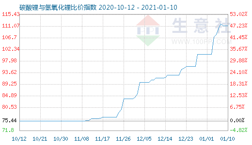 1月10日碳酸锂与氢氧化锂比价指数图