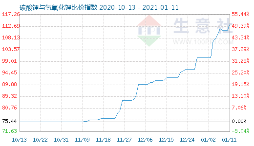 1月11日碳酸锂与氢氧化锂比价指数图