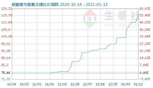 1月12日碳酸锂与氢氧化锂比价指数图