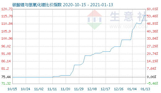 1月13日碳酸锂与氢氧化锂比价指数图