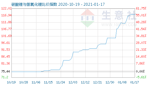 1月17日碳酸锂与氢氧化锂比价指数图