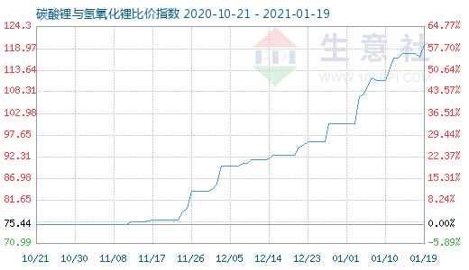 1月19日碳酸锂与氢氧化锂比价指数图