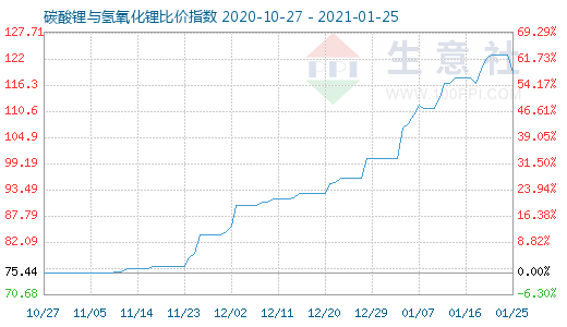 1月25日碳酸锂与氢氧化锂比价指数图