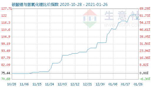 1月26日碳酸锂与氢氧化锂比价指数图