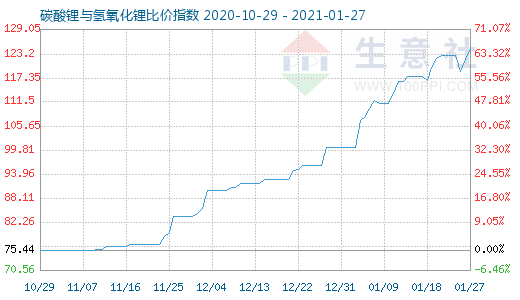 1月27日碳酸锂与氢氧化锂比价指数图