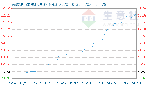 1月28日碳酸锂与氢氧化锂比价指数图