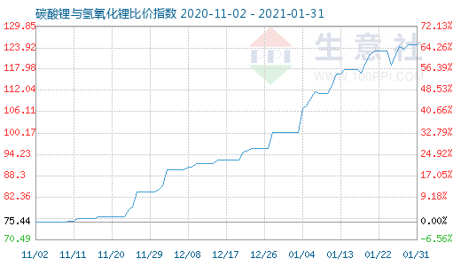 1月31日碳酸锂与氢氧化锂比价指数图