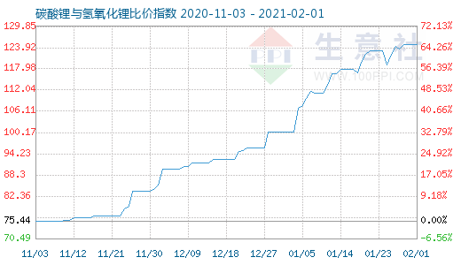 2月1日碳酸锂与氢氧化锂比价指数图