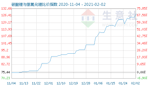2月2日碳酸锂与氢氧化锂比价指数图