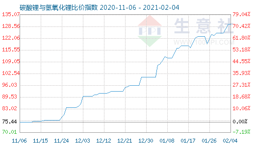 2月4日碳酸锂与氢氧化锂比价指数图