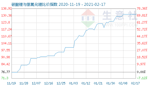 2月17日碳酸锂与氢氧化锂比价指数图