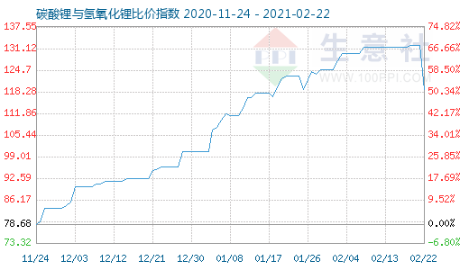 2月22日碳酸锂与氢氧化锂比价指数图