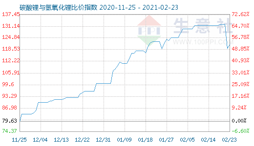2月23日碳酸锂与氢氧化锂比价指数图