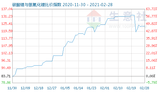 2月28日碳酸锂与氢氧化锂比价指数图