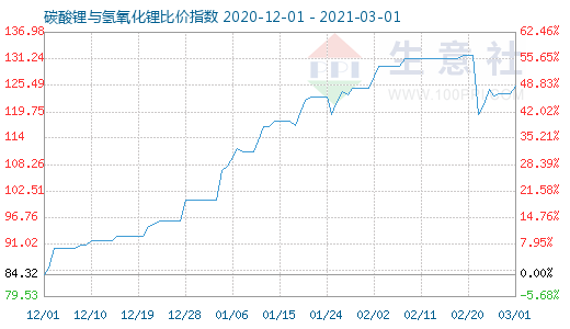 3月1日碳酸锂与氢氧化锂比价指数图