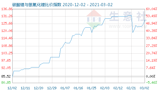 3月2日碳酸锂与氢氧化锂比价指数图