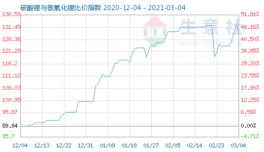 3月4日碳酸锂与氢氧化锂比价指数图