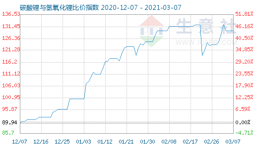 3月7日碳酸锂与氢氧化锂比价指数图