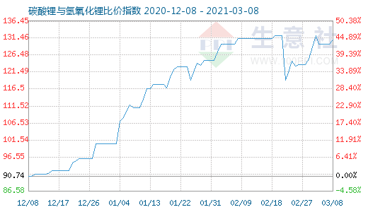 3月8日碳酸锂与氢氧化锂比价指数图