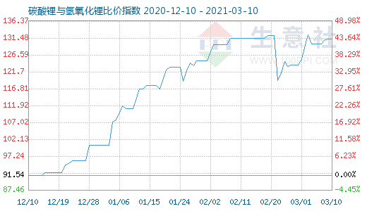 3月10日碳酸锂与氢氧化锂比价指数图