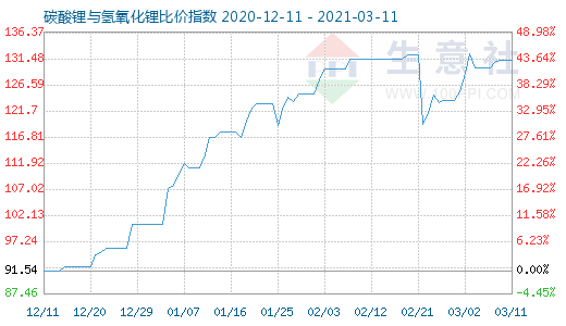 3月11日碳酸锂与氢氧化锂比价指数图