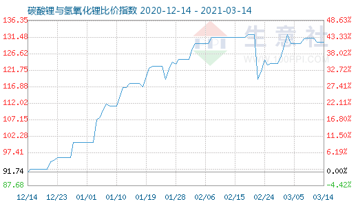 3月14日碳酸锂与氢氧化锂比价指数图