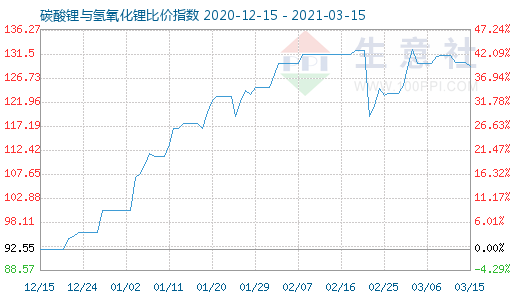 3月15日碳酸锂与氢氧化锂比价指数图