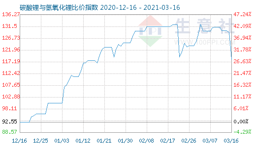 3月16日碳酸锂与氢氧化锂比价指数图