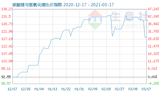 3月17日碳酸锂与氢氧化锂比价指数图