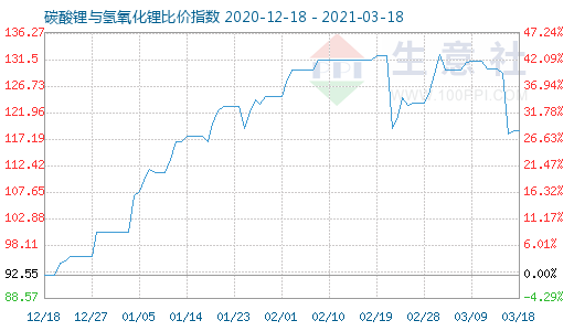 3月18日碳酸锂与氢氧化锂比价指数图