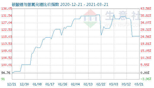 3月21日碳酸锂与氢氧化锂比价指数图