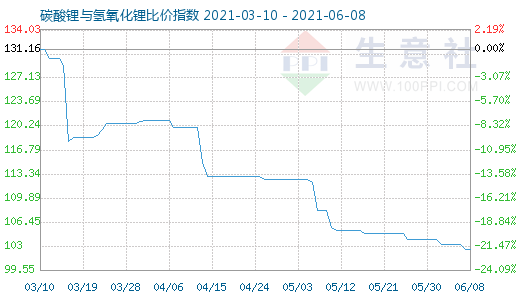 6月8日碳酸锂与氢氧化锂比价指数图