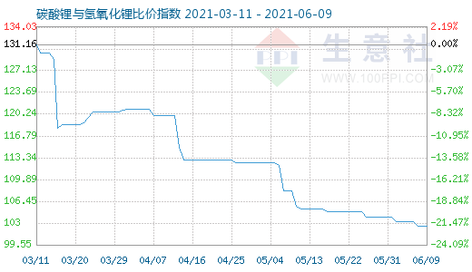 6月9日碳酸锂与氢氧化锂比价指数图