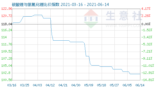 6月14日碳酸锂与氢氧化锂比价指数图