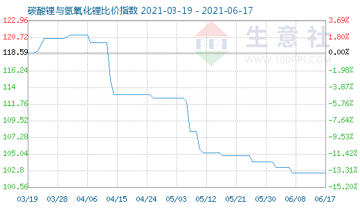 6月17日碳酸锂与氢氧化锂比价指数图