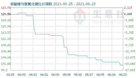6月23日碳酸锂与氢氧化锂比价指数图