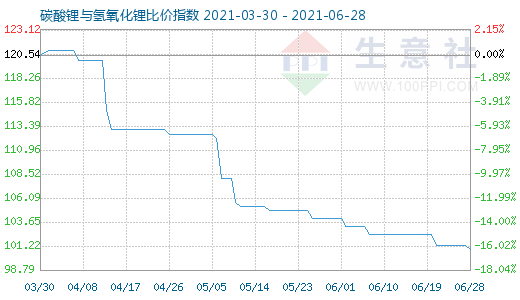 6月28日碳酸锂与氢氧化锂比价指数图