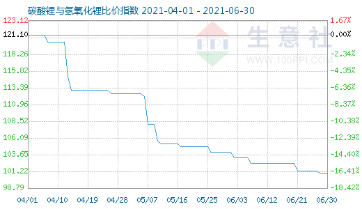 6月30日碳酸锂与氢氧化锂比价指数图