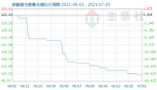 7月1日碳酸锂与氢氧化锂比价指数图