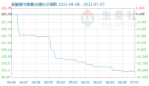7月7日碳酸锂与氢氧化锂比价指数图