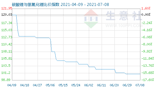 7月8日碳酸锂与氢氧化锂比价指数图