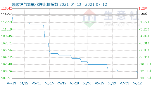 7月12日碳酸锂与氢氧化锂比价指数图