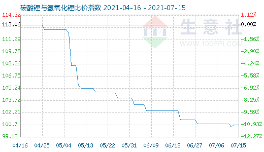 7月15日碳酸锂与氢氧化锂比价指数图