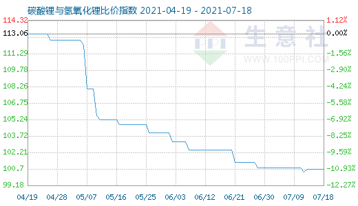 7月18日碳酸锂与氢氧化锂比价指数图