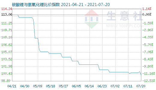 7月20日碳酸锂与氢氧化锂比价指数图
