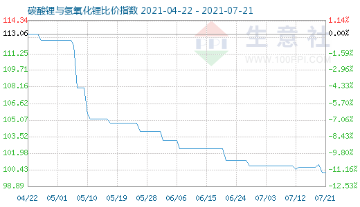 7月21日碳酸锂与氢氧化锂比价指数图