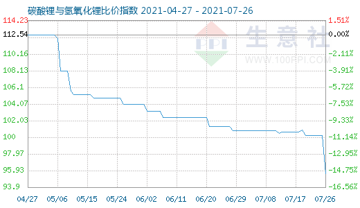 7月26日碳酸锂与氢氧化锂比价指数图