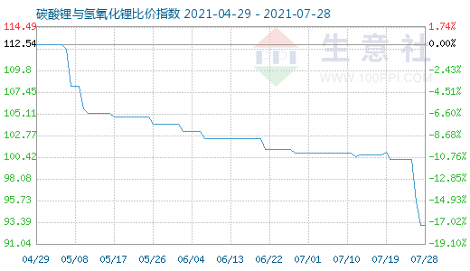 7月28日碳酸锂与氢氧化锂比价指数图