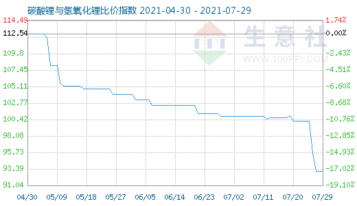 7月29日碳酸锂与氢氧化锂比价指数图