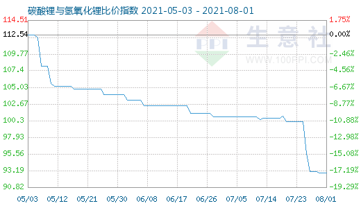 8月1日碳酸锂与氢氧化锂比价指数图